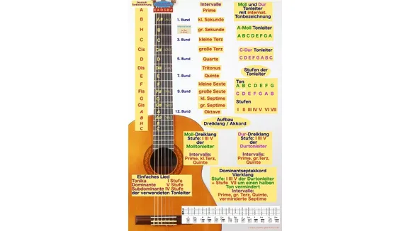 Bilddatei Poster Gitarre lernen