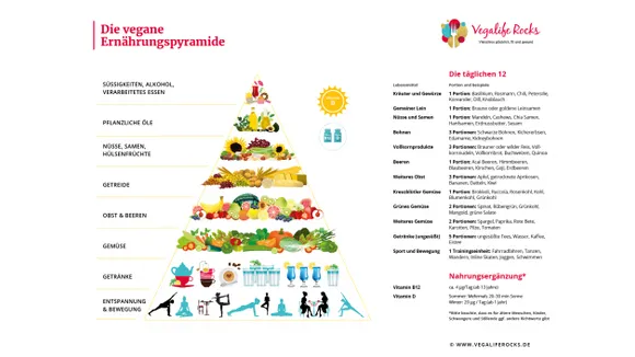 Vegane Ernährungspyramide Poster A2