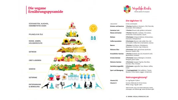 Die vegane Ernährungspyramide Poster