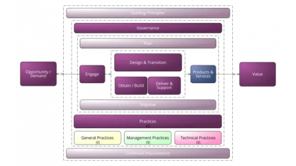 ITSM Process Library ENUSGE for BPMN XMLSystems
